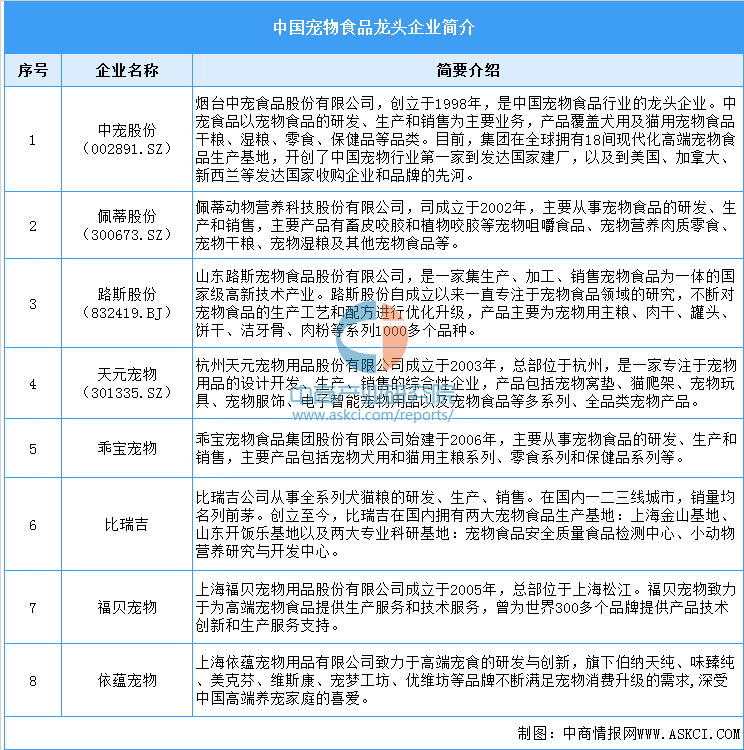 市场规模预测及重点企业分析（图）开元棋牌2025年中国宠物食品(图2)