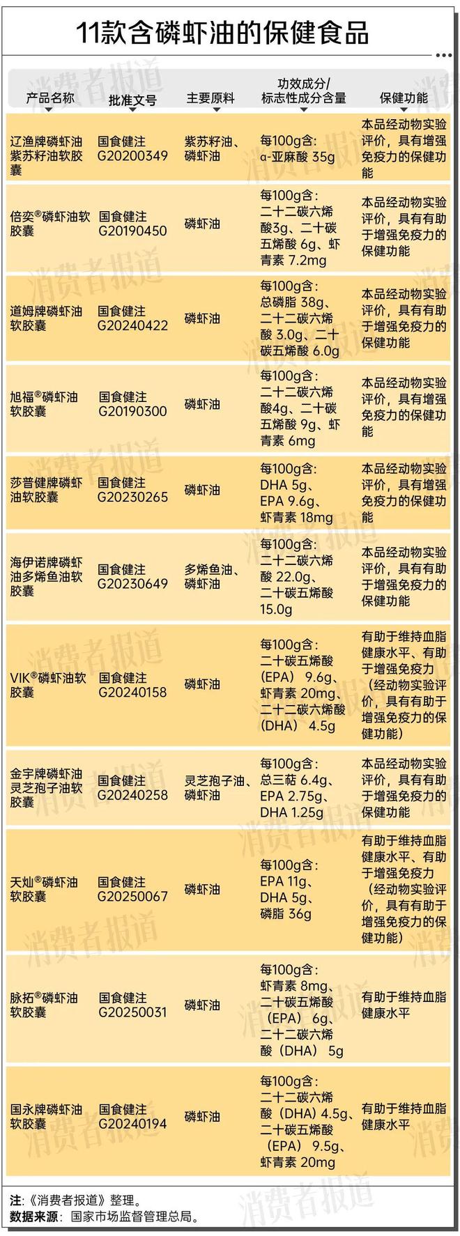 :国内仅11款磷虾油有“蓝帽子”开元ky棋牌磷虾油造假风波背后(图3) :国内仅11款磷虾油有“蓝帽子”开元ky棋牌磷虾油造假风波背后(图3)