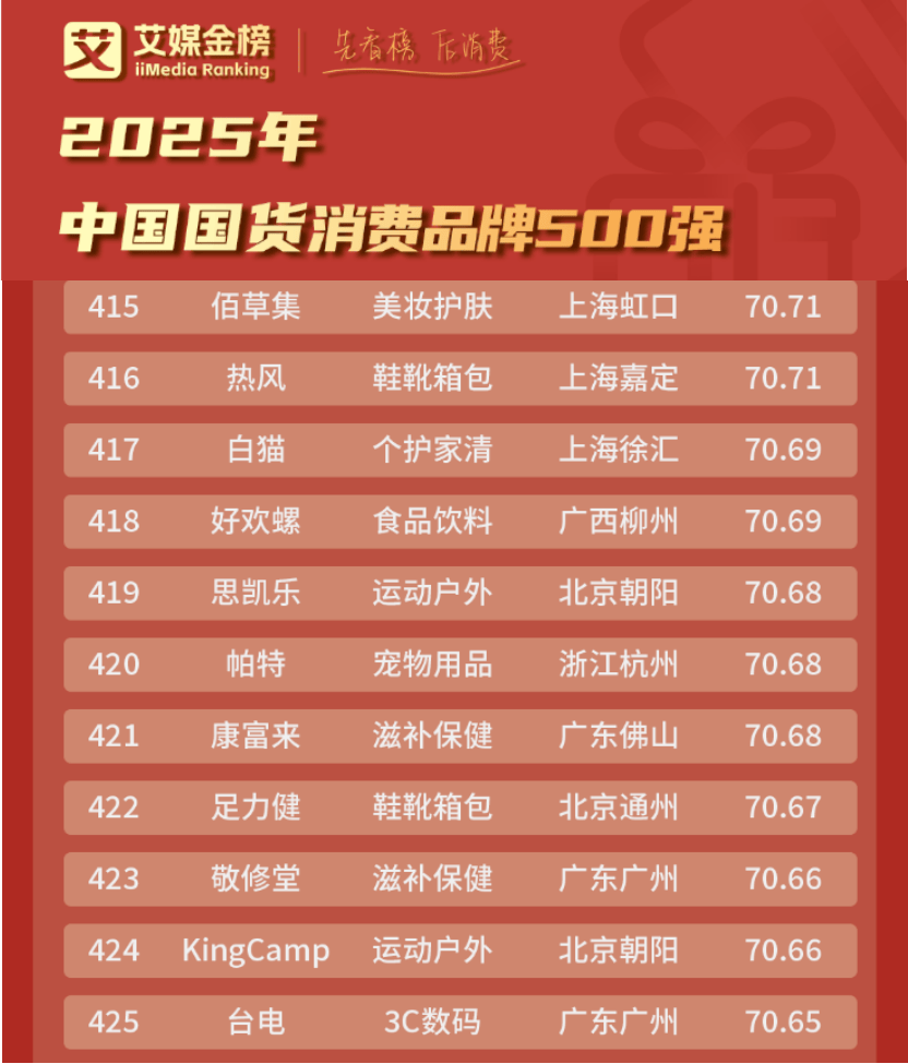 500强 与华为、比亚迪等巨头共筑国货新生态开元ky棋牌帕特强势入选2025国货消费品牌(图3) 500强 与华为、比亚迪等巨头共筑国货新生态开元ky棋牌帕特强势入选2025国货消费品牌(图3)